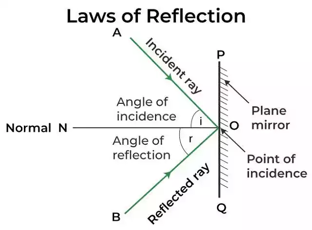 Reflection of Light