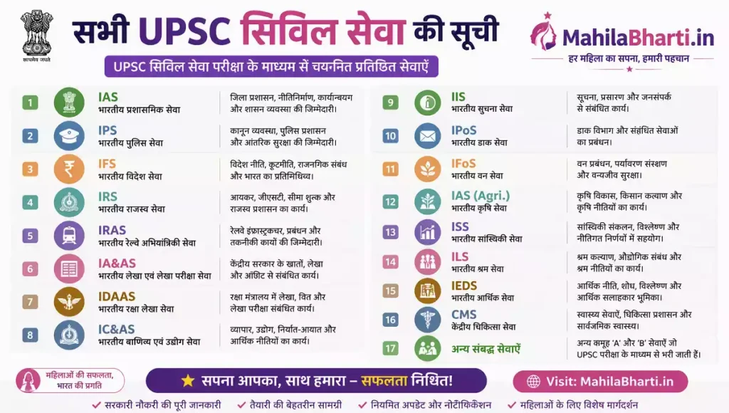 IAS IPS IFS All Posts UPSC Post List