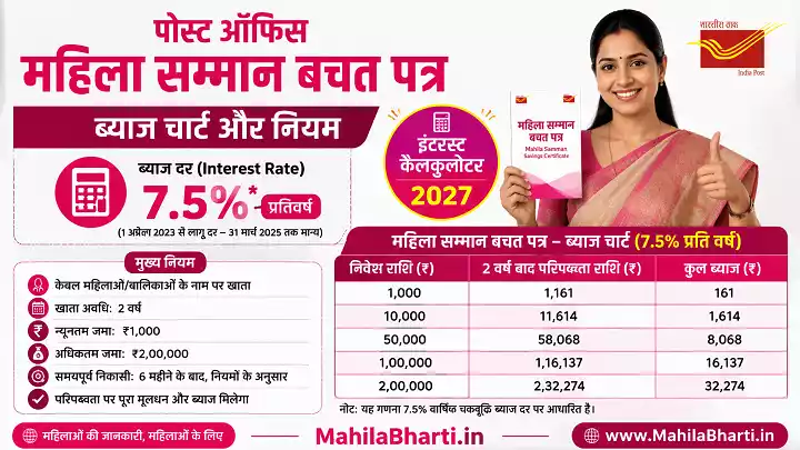 Mahila Samman Savings Certificate Interest Rate Calculator