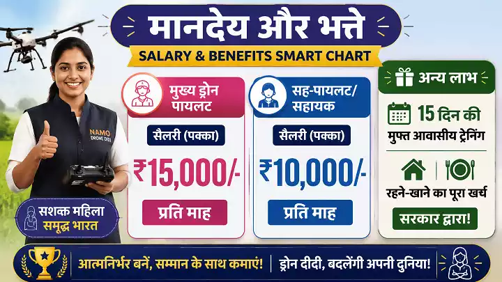 NAMO Drone Didi Salary & Benefits